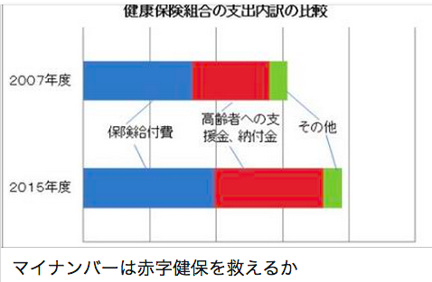 マイナンバーで医療の何が変わるのか？